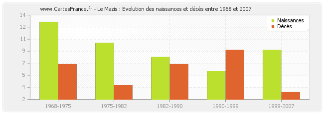 Le Mazis : Evolution des naissances et décès entre 1968 et 2007